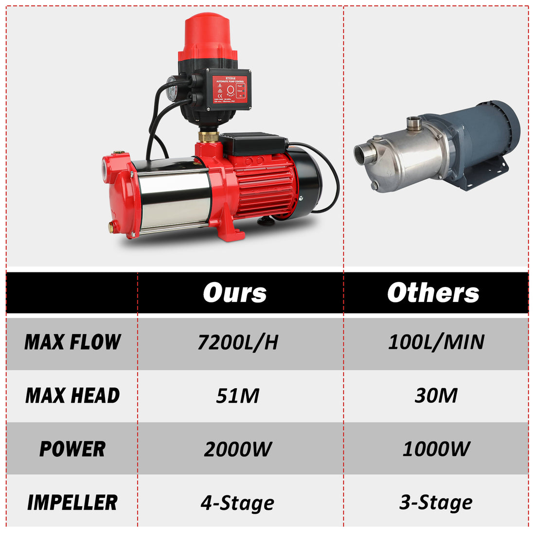 Etosha 2000W 4-Stage Tank Pressure Pump Farm Irrigation