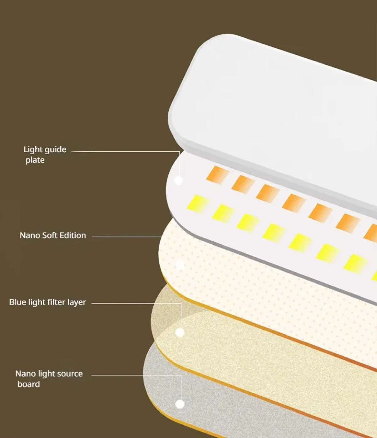 LED lamp panel layers diagram: light guide plate, Nano Soft Edition diffuser, blue light filter and nano light source board