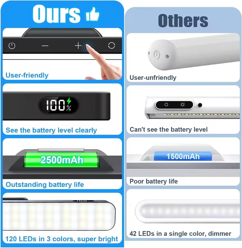 Ours vs Others comparison: 2500mAh battery, 100% display and 120 LEDs in 3 colours versus 1500mAh and 42 single-colour LEDs